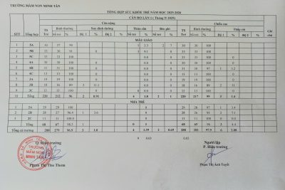 Tổng hợp cân đo trẻ Trường MN Minh Tân lần 1 (tháng 9/2025)